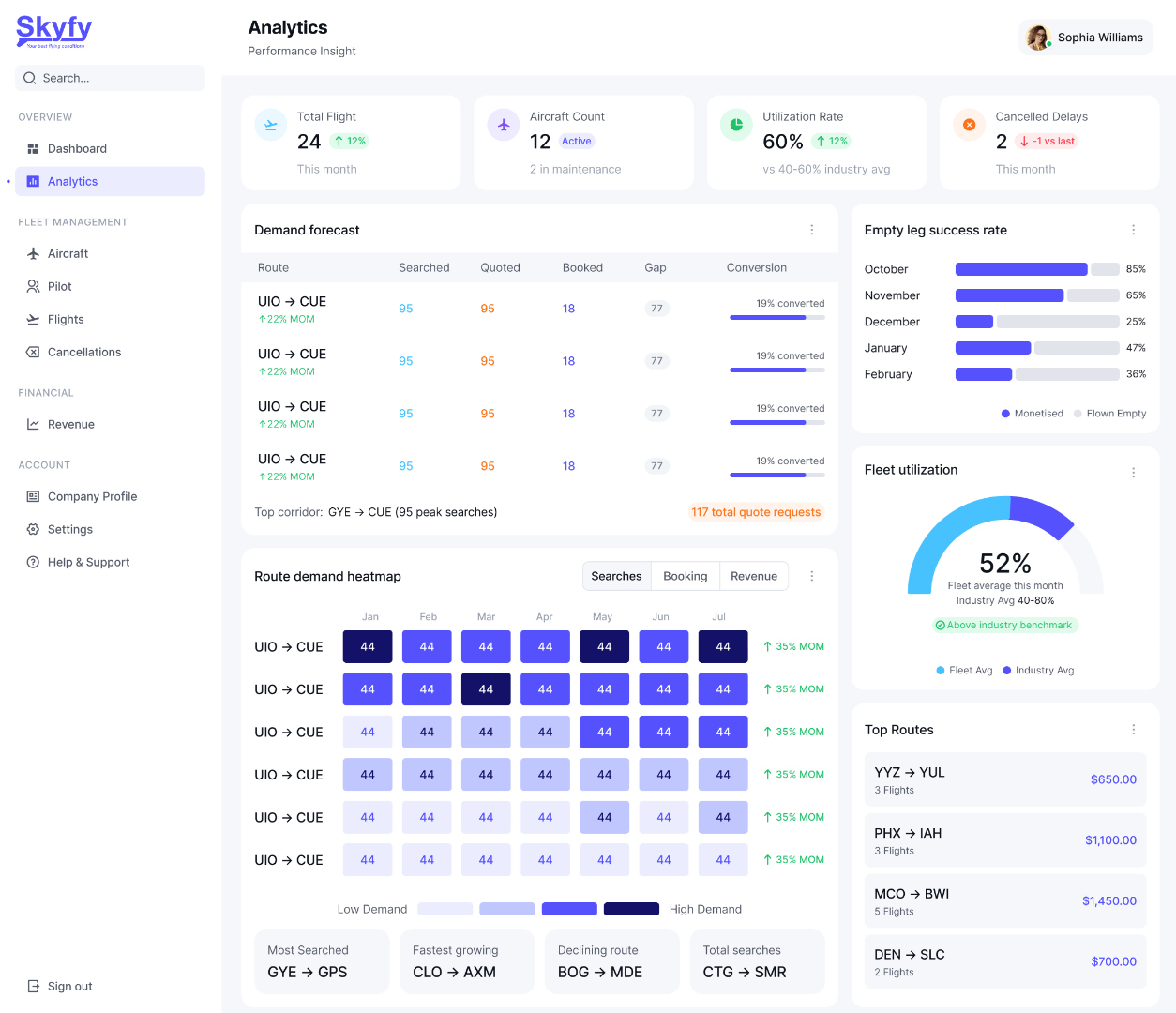 Analytics: forecast de demanda, utilización de flota, empty leg success rate